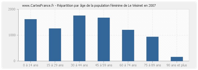 Répartition par âge de la population féminine de Le Vésinet en 2007
